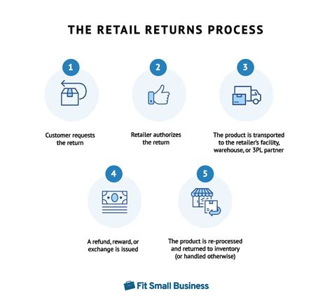 Can I Return Books to Target? Exploring the Unwritten Rules of Retail Returns