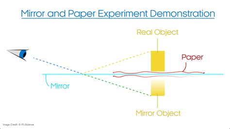 How Does a Mirror See Behind Paper: A Journey Through Perception and Illusion