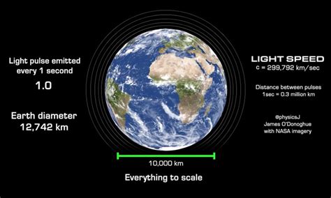 How Long for Light to Travel Around Earth: A Journey Through Time, Space, and Imagination