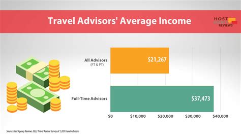 How Much Do Fora Travel Agents Make: Exploring the Financial Landscape of Modern Travel Consulting