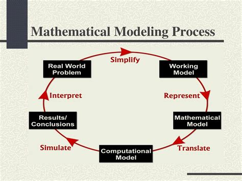 Mathematical Modeling Aids in Technological Design by Simulating How: A Multifaceted Exploration