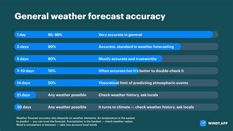 Which weather model is most accurate: A journey through the clouds of prediction